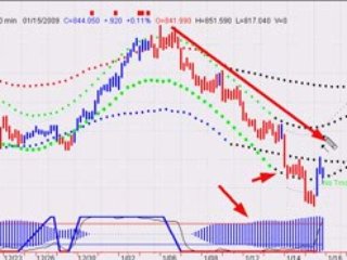 Short Term Market Timing