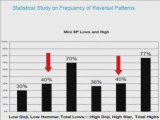 Frequent Candlestick Patterns Found in 15 minute Charts