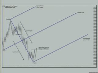 Drawing Median Lines, Technical Analysis, Money Management