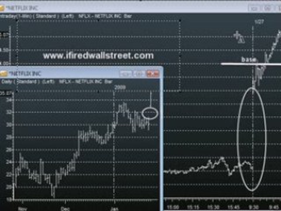 Learn To Day Trade Gaps with NFLX Day Trade Explained