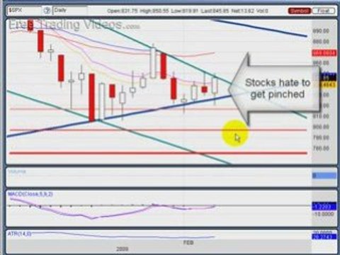 Feb. 5.09 :: Stock Market Review using technical analysis