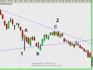 The elliott wave practitioner, 7 Feb 2009, Asian Indices