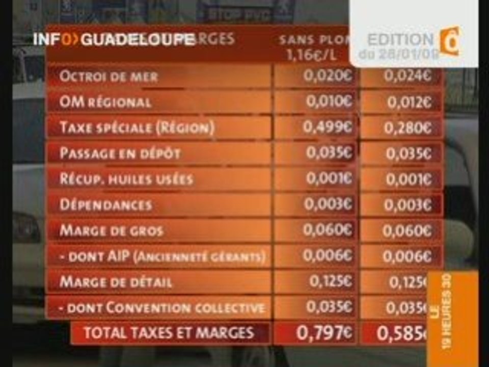 Prix de l'essence et détail des taxes en Guadeloupe
