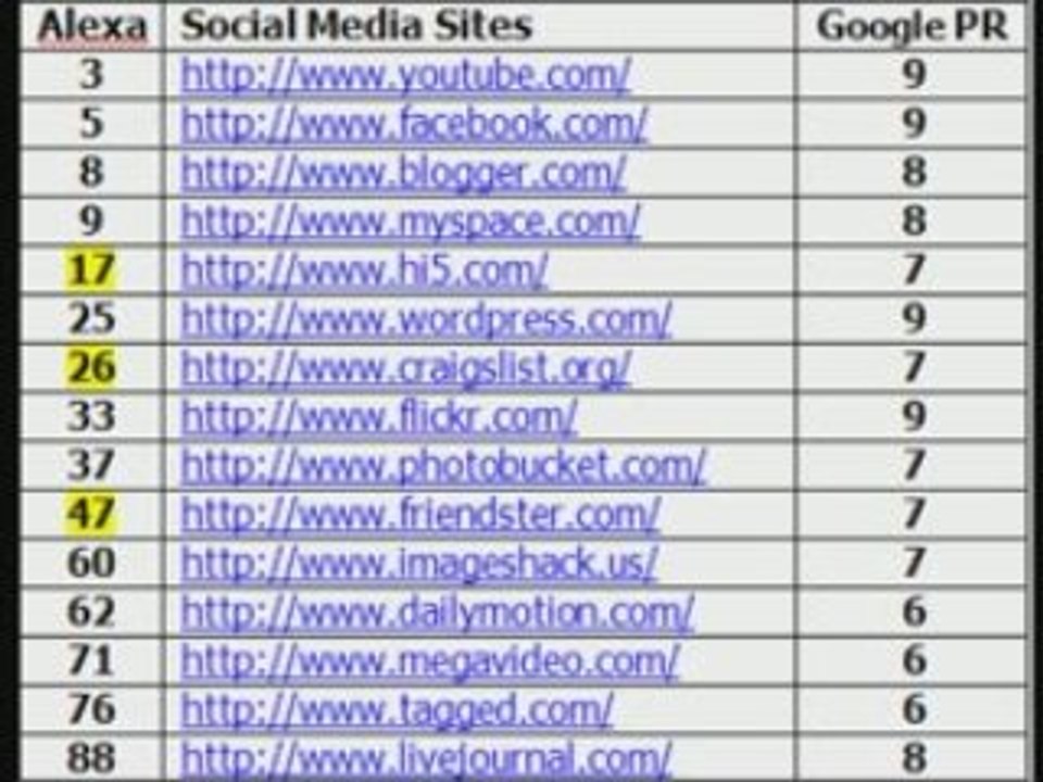 Top Video Sharing Sites and Social Media Sites by Alexa Rank