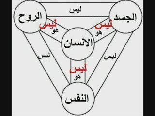 شرح الثالوث بطريقه مبسّطه ليفهمه نصارى اقباط مصر