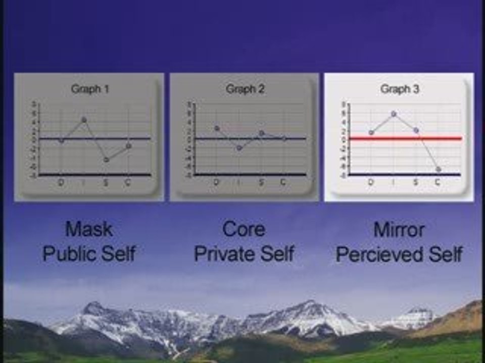 Peoplekeys: DISC Employment Personality Test part 5