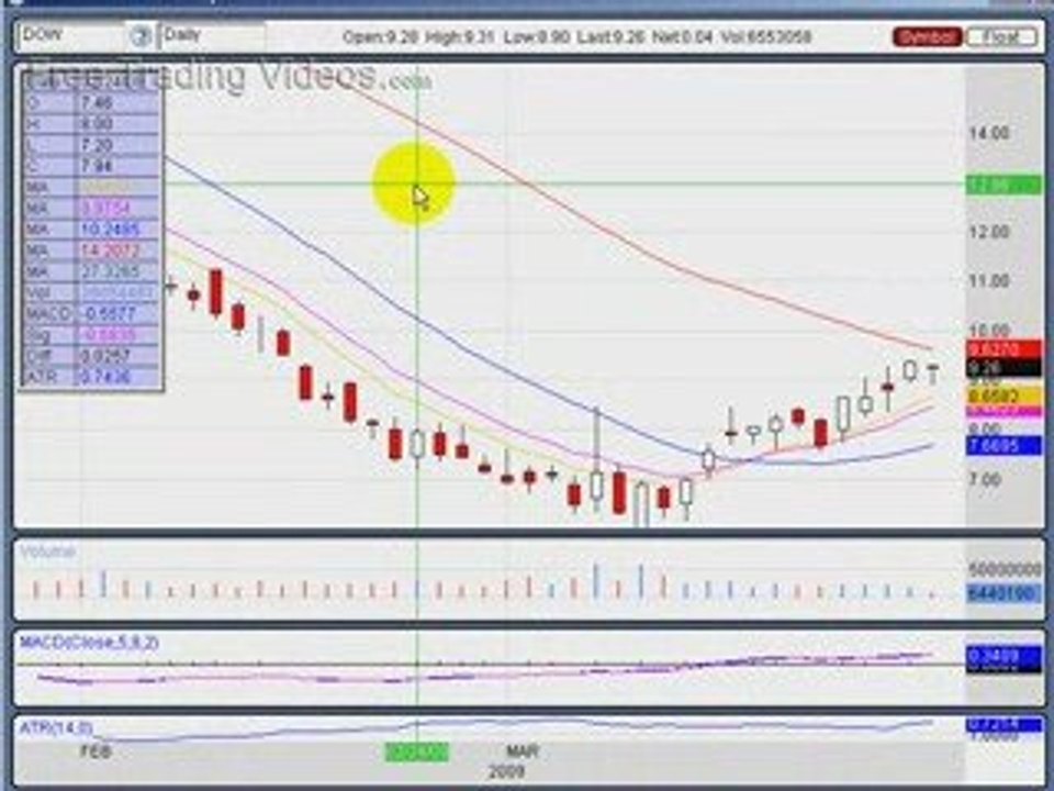 March 27.09 : DOW and DRYS