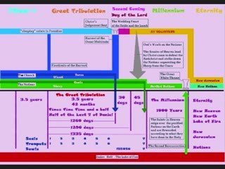 The End Times as foretold in the Bible