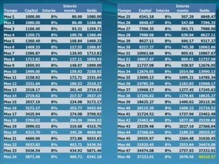La Maravilla Del Interes Compuesto