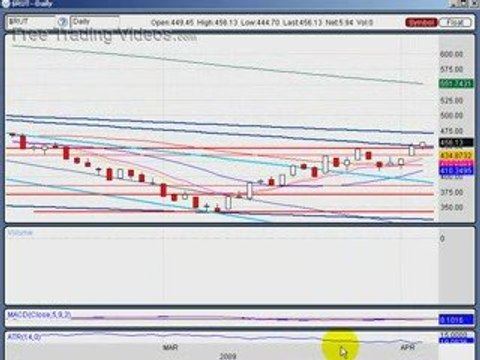 April 5.09 : Stock Market Technical Analysis