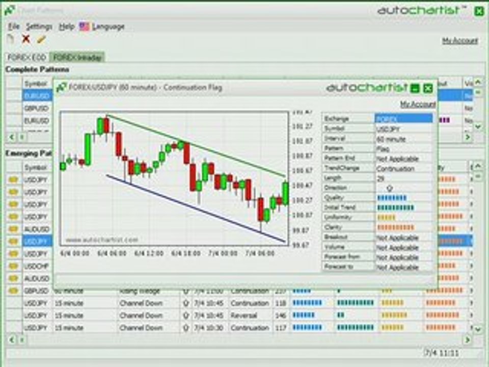 Charts Pattern Analysis