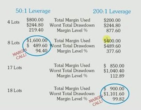 Forex Leverage, Margin and Margin Calls