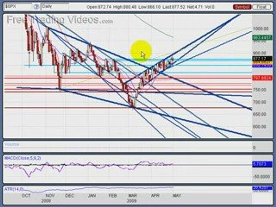 May 1, 09: Stock Market Technical Analysis
