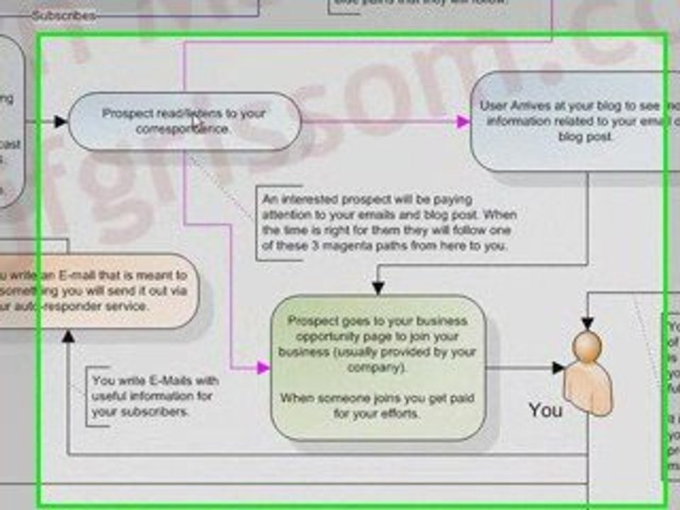 MLM System - How They Work