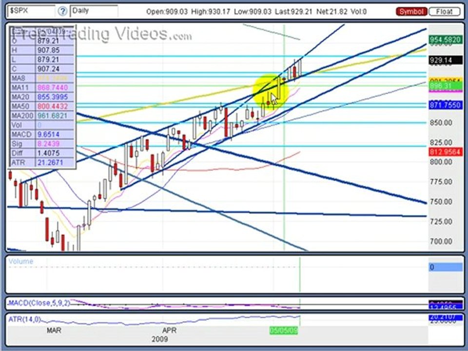 May 8, 09: Stock Market Technical Analysis
