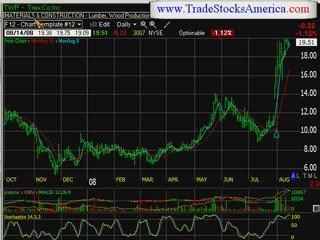 Trade Stocks America Stock Picks August 14, 2008