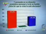 Gestión de Chávez tiene un grado de aceptación de 67,1%