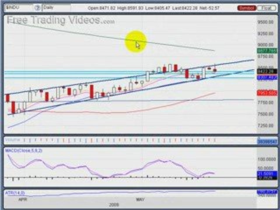 May 20, 09: Stock Market Technical Analysis