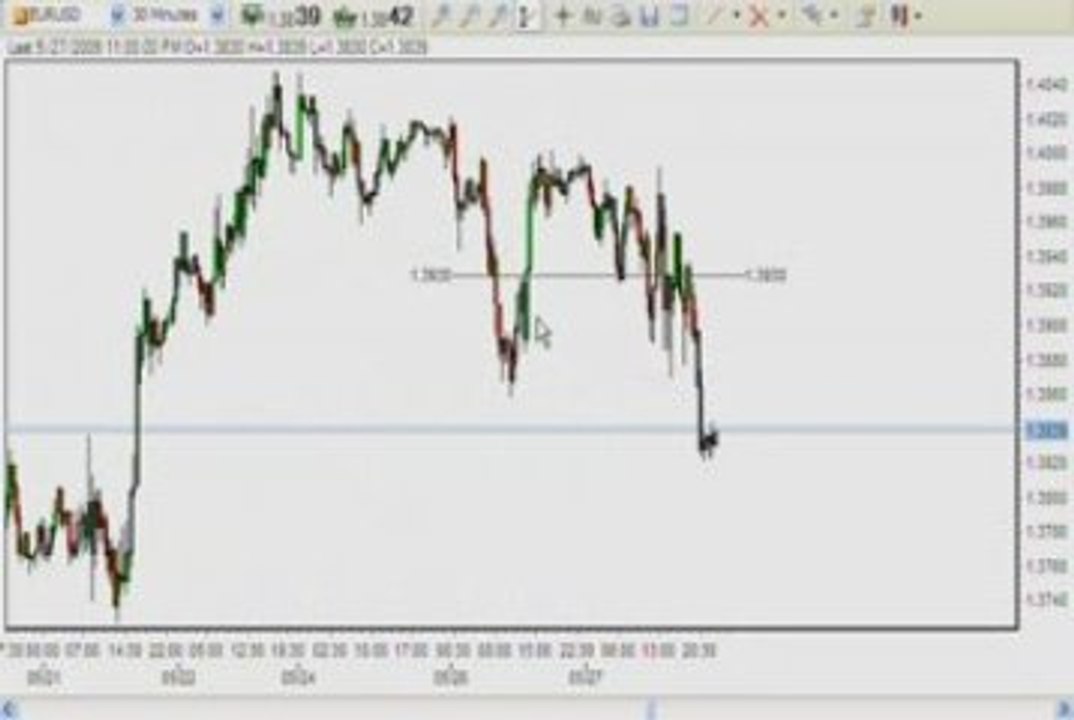 Learn Forex: How do I earn US$877 from Forex Trading Part 2