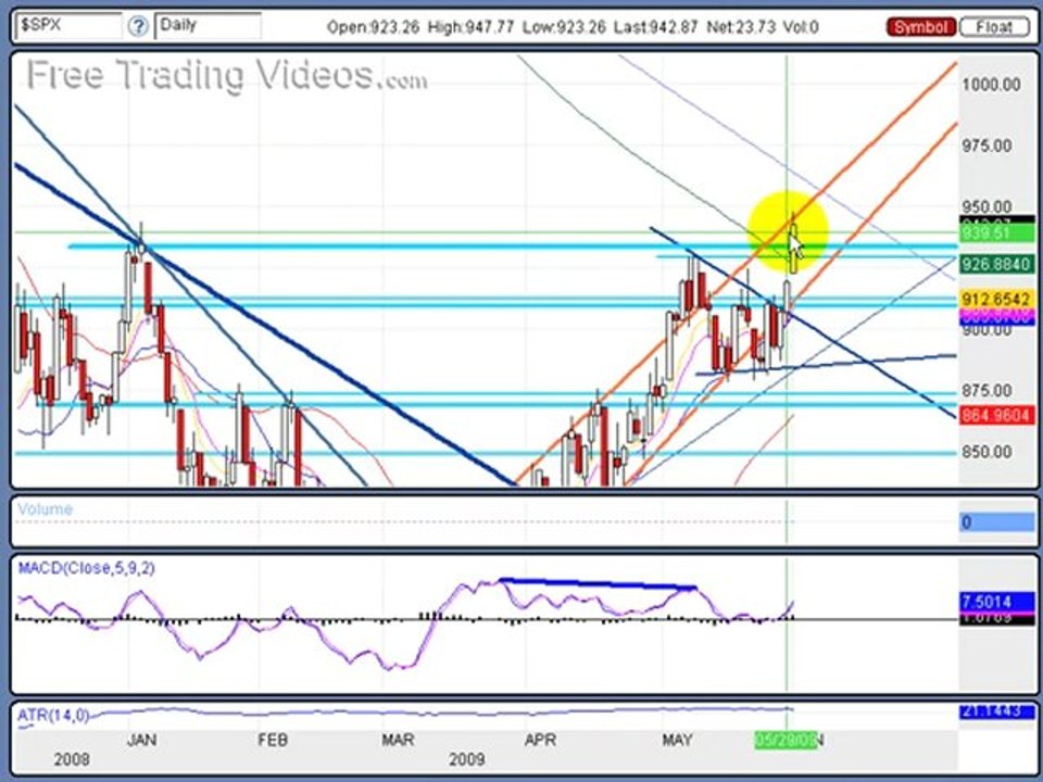 June 1, 09: Stock Market Technical Analysis