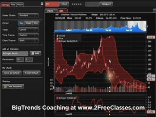 How to use the Bollinger Band Indicator
