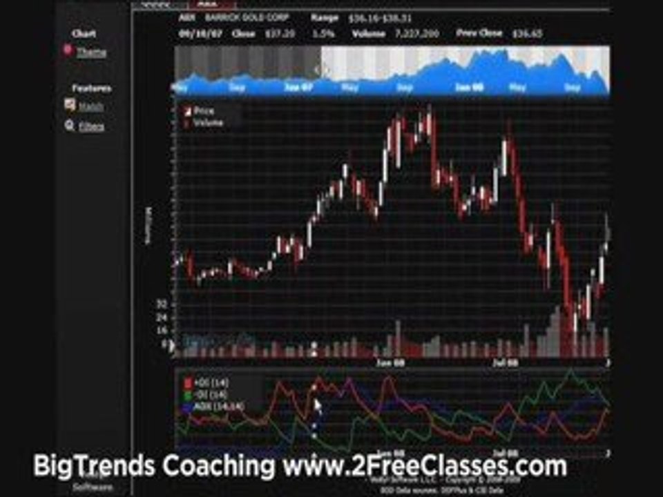 How to use DMI + ADX Indicator