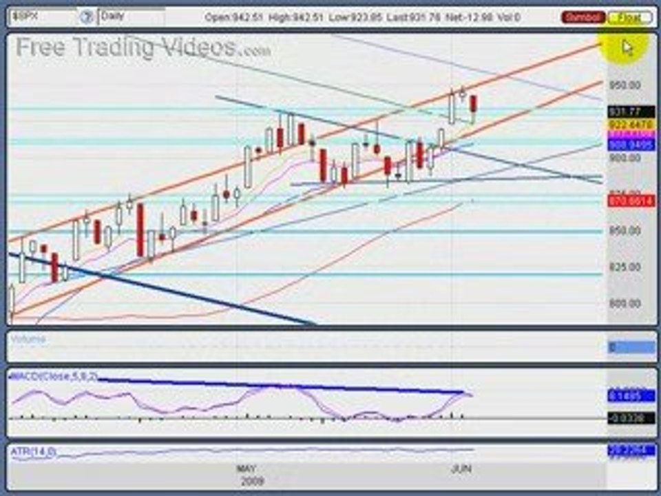 June 3, 09: Stock Market Technical Analysis