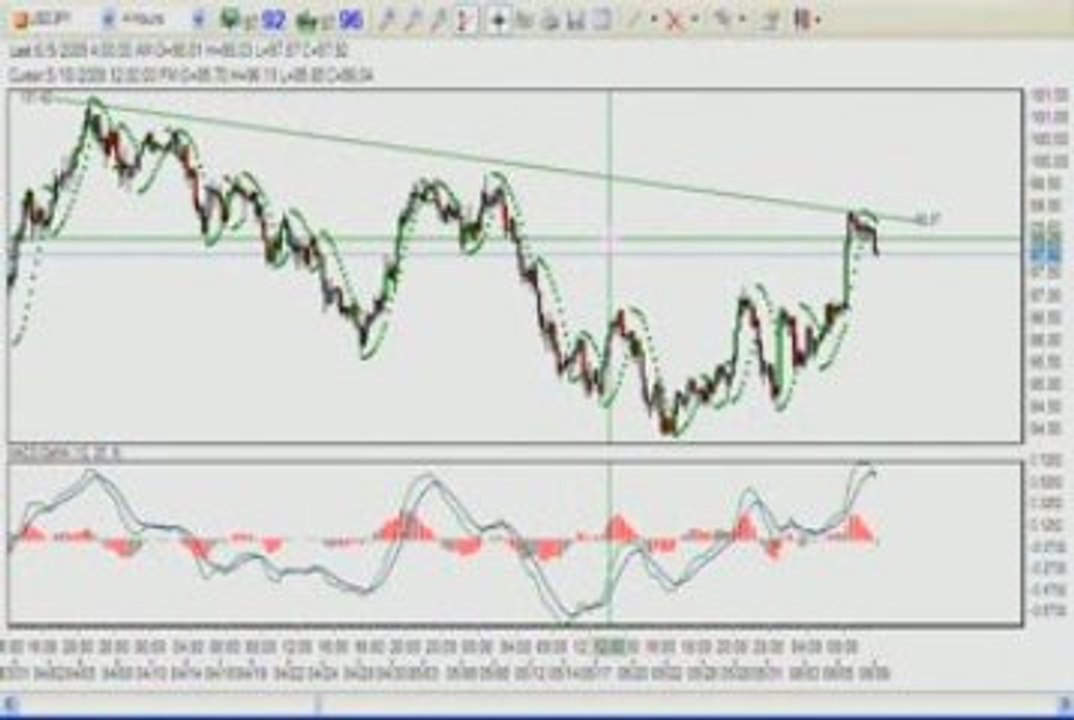 Learn Forex: Achieve 97 profits from USDJPY