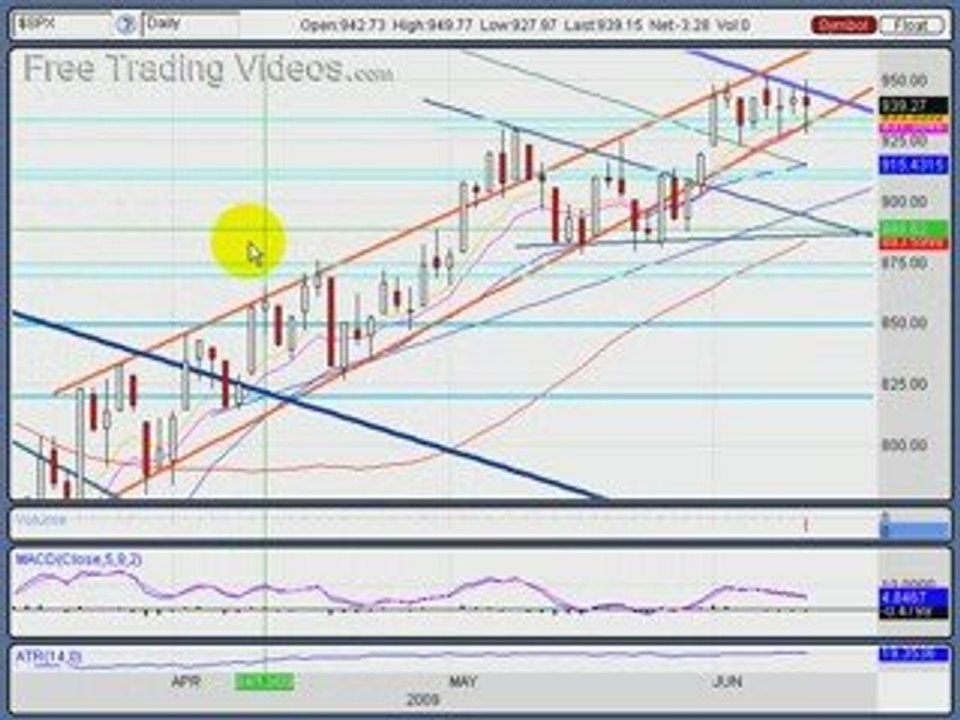 June 10, 09:  Stock Market Technical Analysis