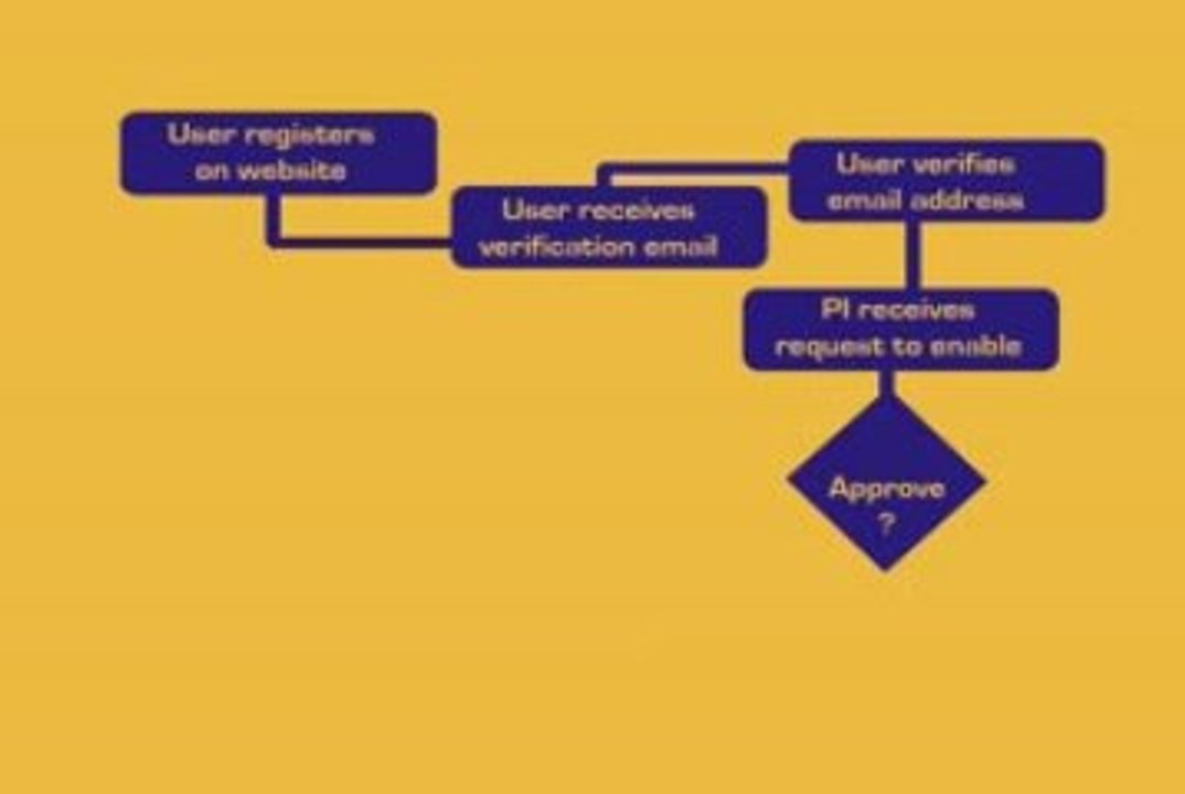 Registering as a New User