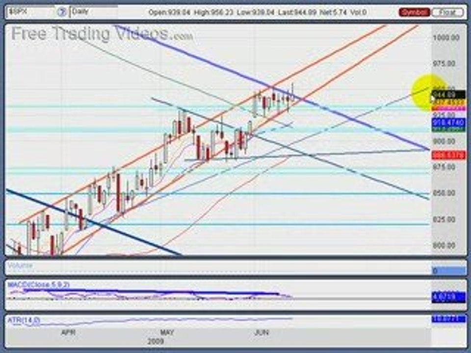 June 11, 09: Stock Market Technical Analysis