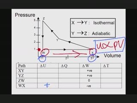 How to Solve Thermal Graphs and Tables