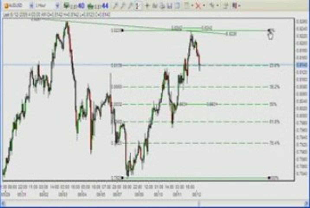 Learn Forex: How do I Earn US$520 from Forex Trading (AUDUSD