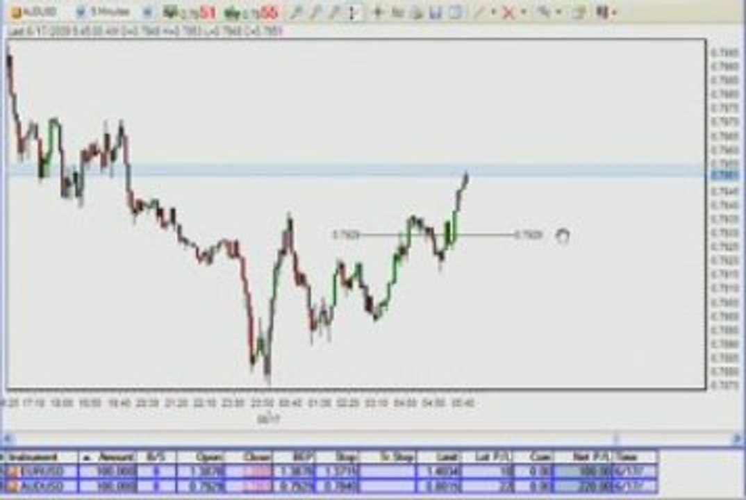 Learn Forex: Earn US$510 from AUDUSD