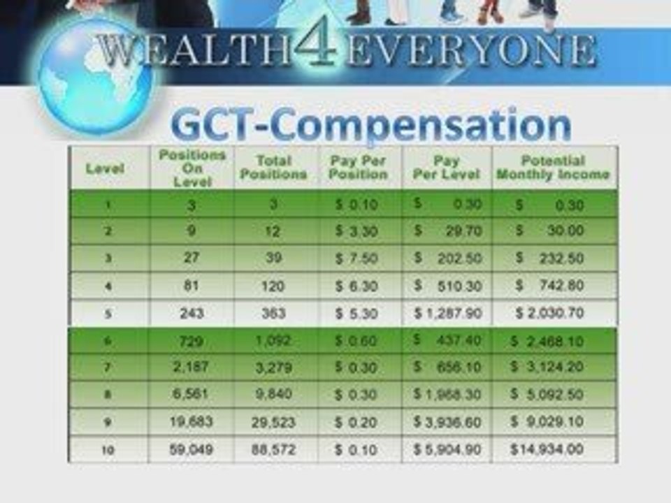 Wealth4Everyone-Introducing GCT Resources-make money online.