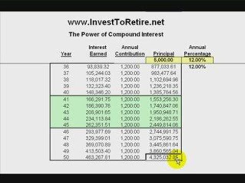The Power of Compounding Interest