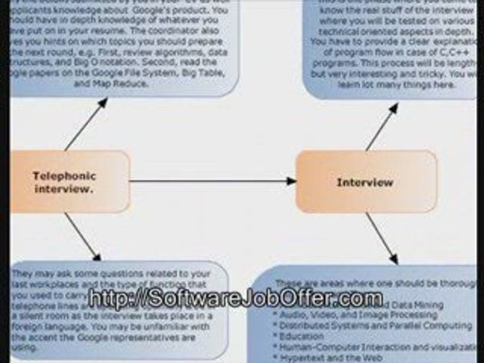 Software Job Offer in Google Get Hired